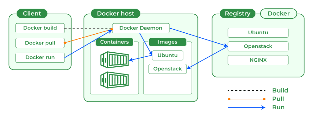 Docker Architecture