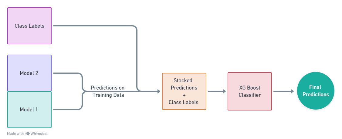 Cover Image for Leveraging CNNs and Ensemble Learning for Automated Disaster Image Classification