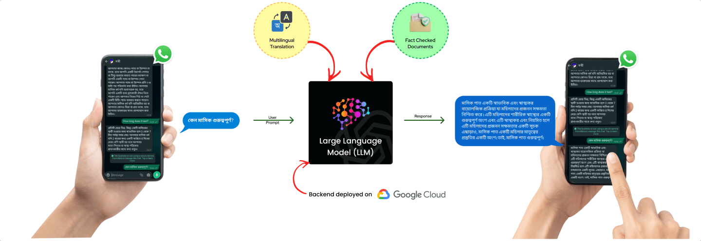 Cover Image for Deploying Large Language Model-based Chatbots for Indic Languages in Low-Resource Regions