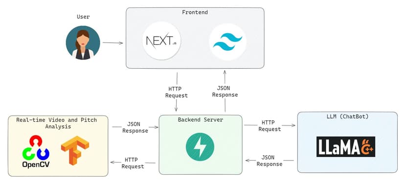 Ascend.AI Building Confidence Through Technology: A Technical Exploration of Facial Expression, Tone, and Pitch Analysis with Chatbot Guidance